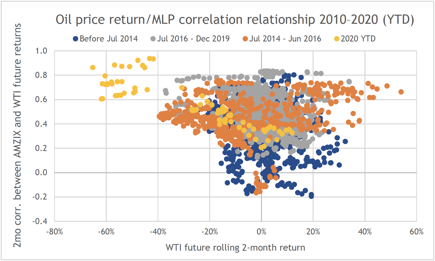Correlation between MLPs and Oil